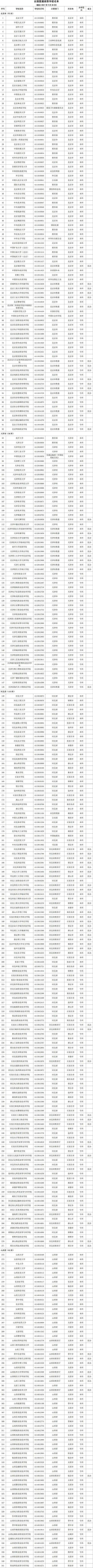 文章|最新！教育部发布2021年度全国高校名单