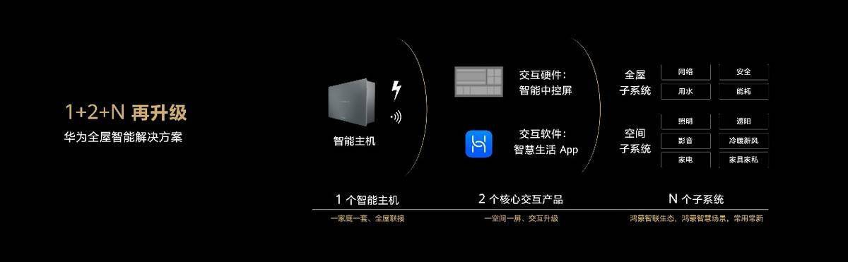 华为全屋智能战略升级：目标5年构建500万个“智慧家庭”