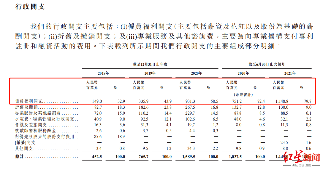 行政|IPO观察｜商汤科技：AI“吞金兽”，三年半亏240亿