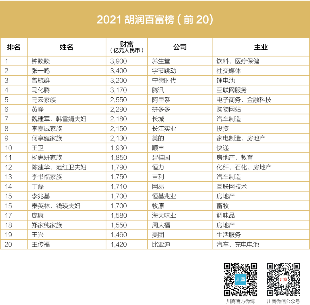 2021胡润百富榜发布刘汉元夫妇荣登四川首富有96位川商上榜川渝商全