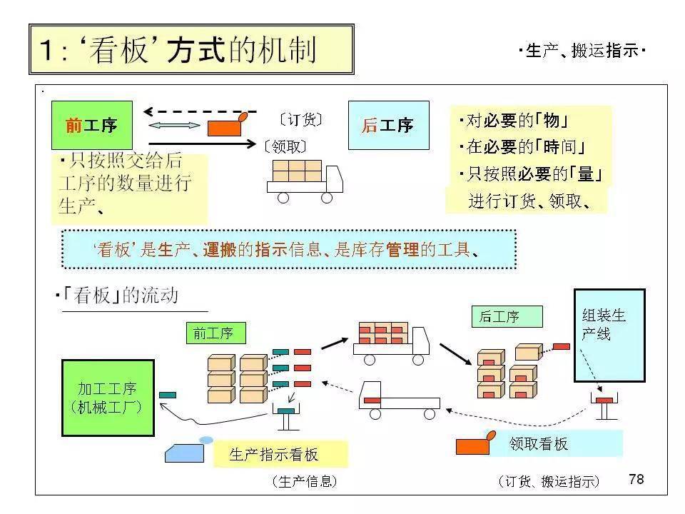 深度解读丰田生产方式！【标杆精益】