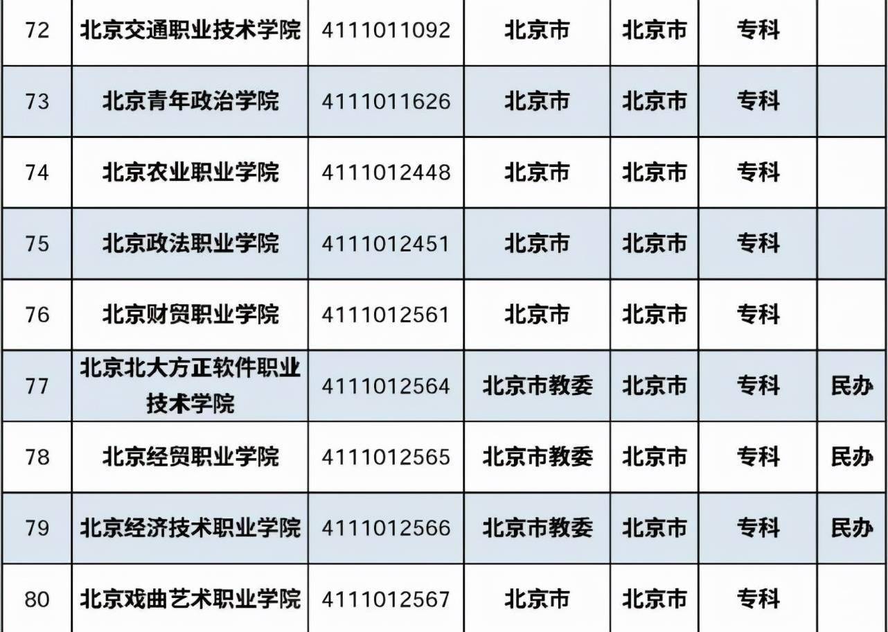 首都|最新最全在京高校名单来了！肯定有你的母校