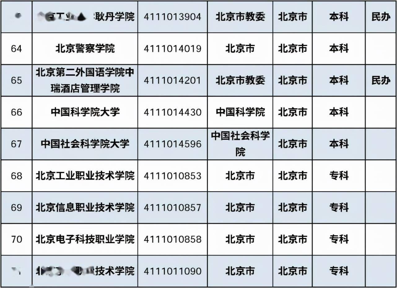 首都|最新最全在京高校名单来了！肯定有你的母校