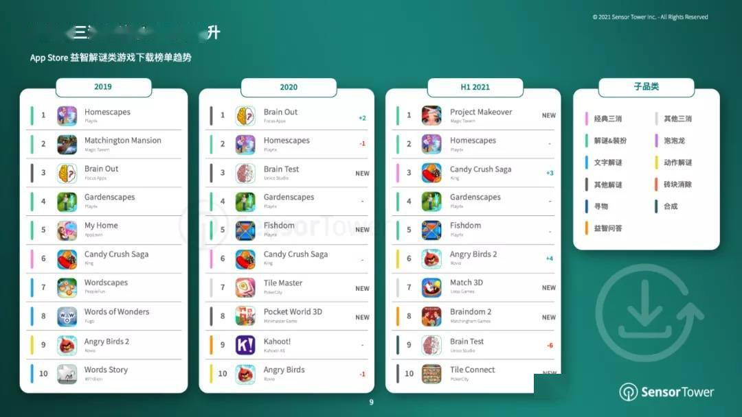 手游|Sensor Tower：2021 年解谜与装扮移动游戏增长 56%，成收入最高品类