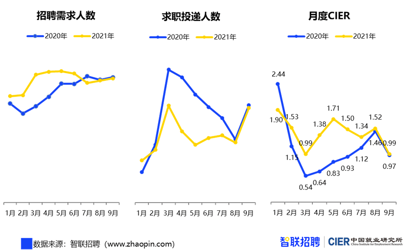 就业|8成大学生求职首选国企！哪些行业高薪热门？选专业有这些方向