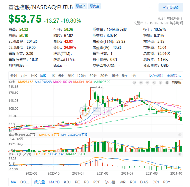 跨境中概券商被点名,富途、老虎开盘跌超20,富途年内股价跌7成_控股