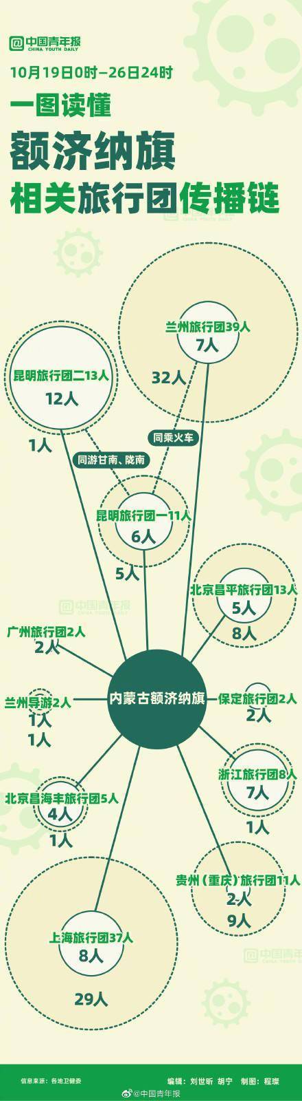 相关|一图读懂额济纳旗相关旅行团传播链