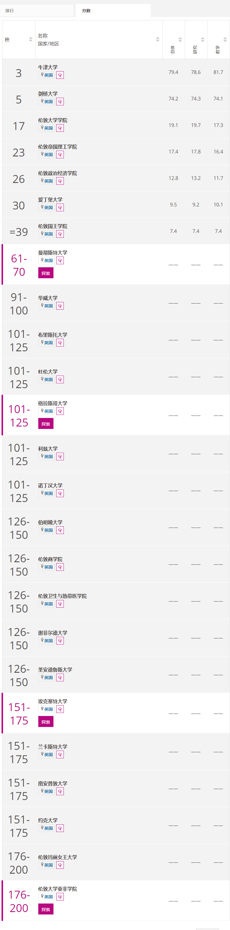 泰晤士|最新！2021年世界大学声誉排名发布！所有上榜的200所大学都值得鼓掌！