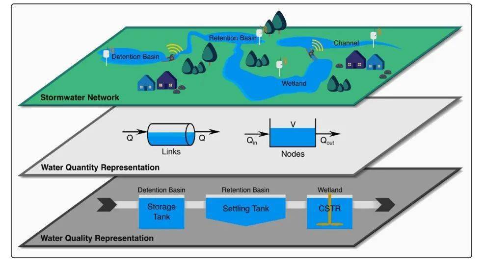 其中,作者直接迁移使用swmm模型来模拟水量过程;水质过程则拓展swmm