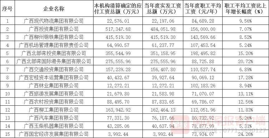 年平均工资最高198万元2020广西国企薪酬披露