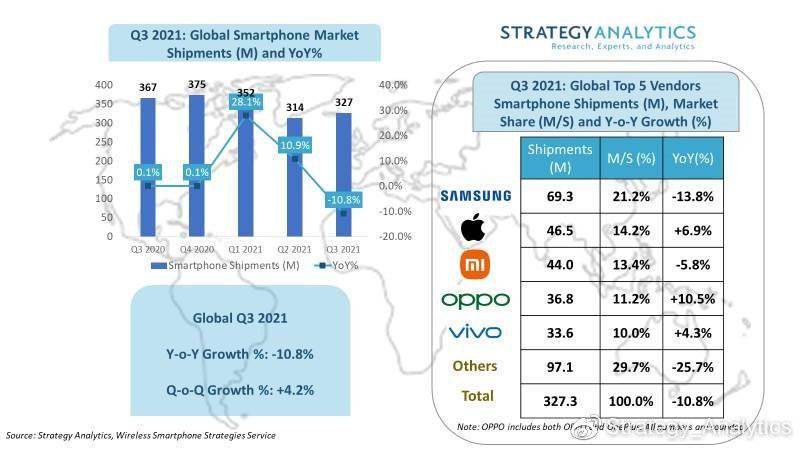 系列|SA：2021Q3 全球智能手机出货下降 10.8%，三星/苹果/小米前三名