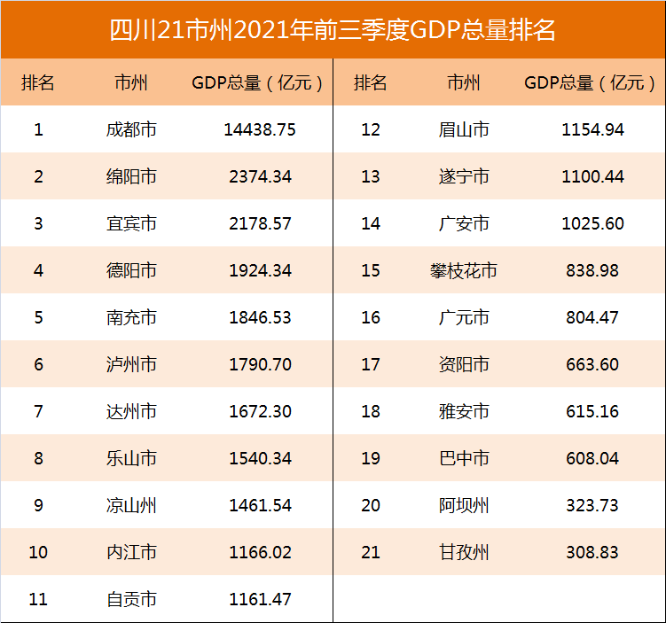 最近10四川各市州gdp_上半年四川市州GDP总量前十名出炉 来看看泸州怎么样(3)