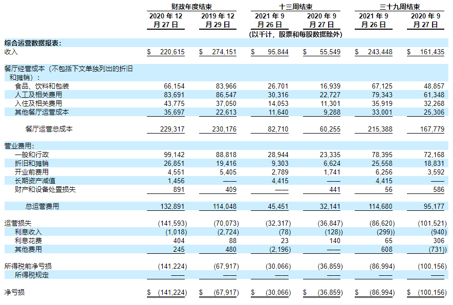 企业|Sweetreen估值18亿美金IPO，“沙拉生意”国内外对比大相径庭？