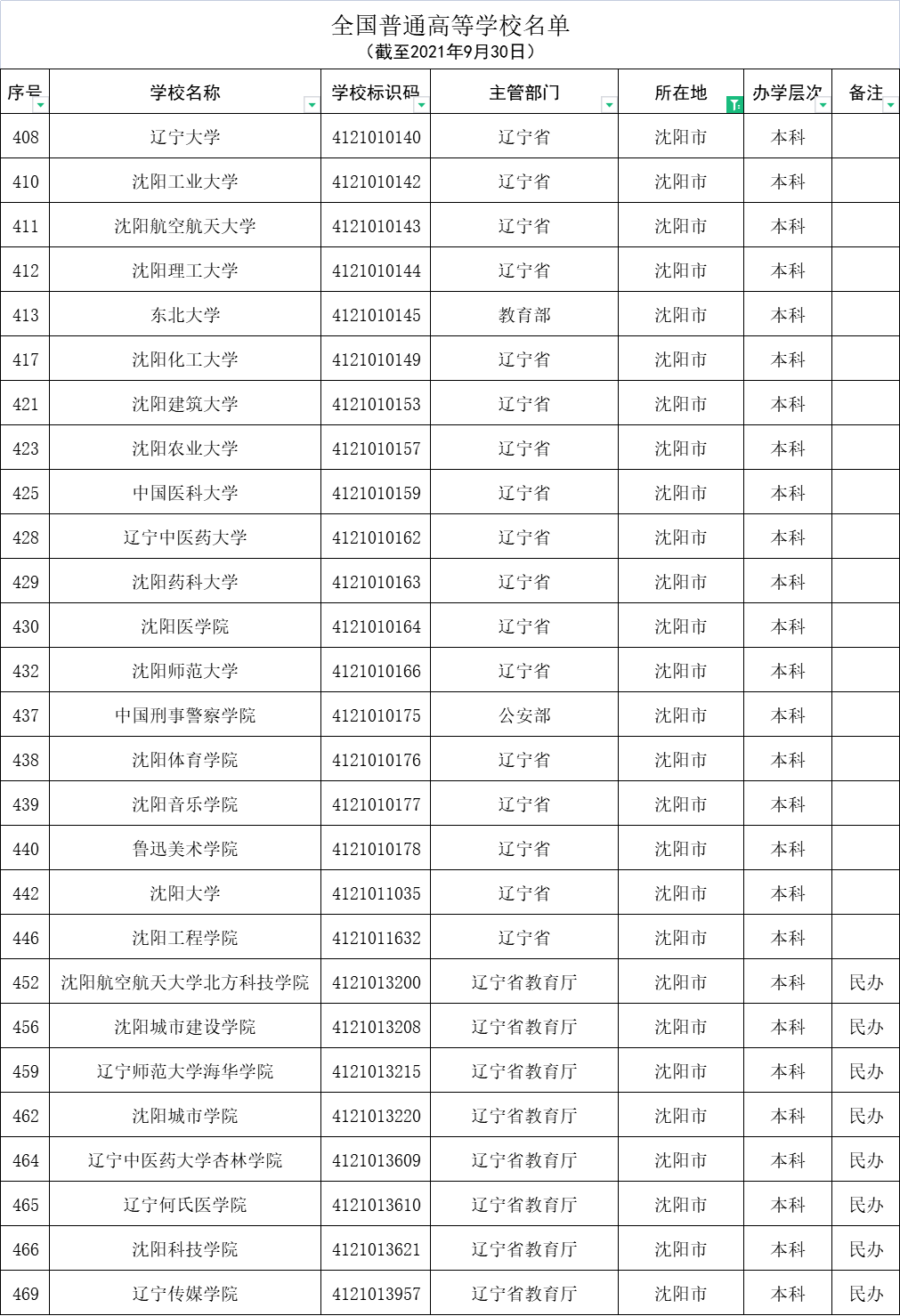 114所遼寧普通高等學校名單公佈別被野雞大學騙了