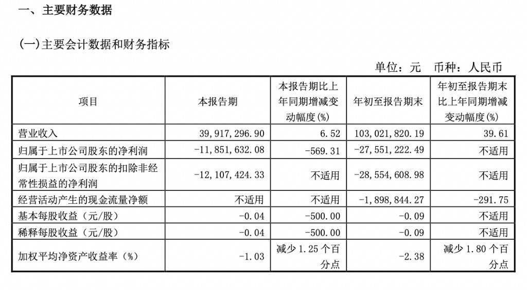 净利润|莫高股份第三季度亏损超千万，同比降幅高达569%