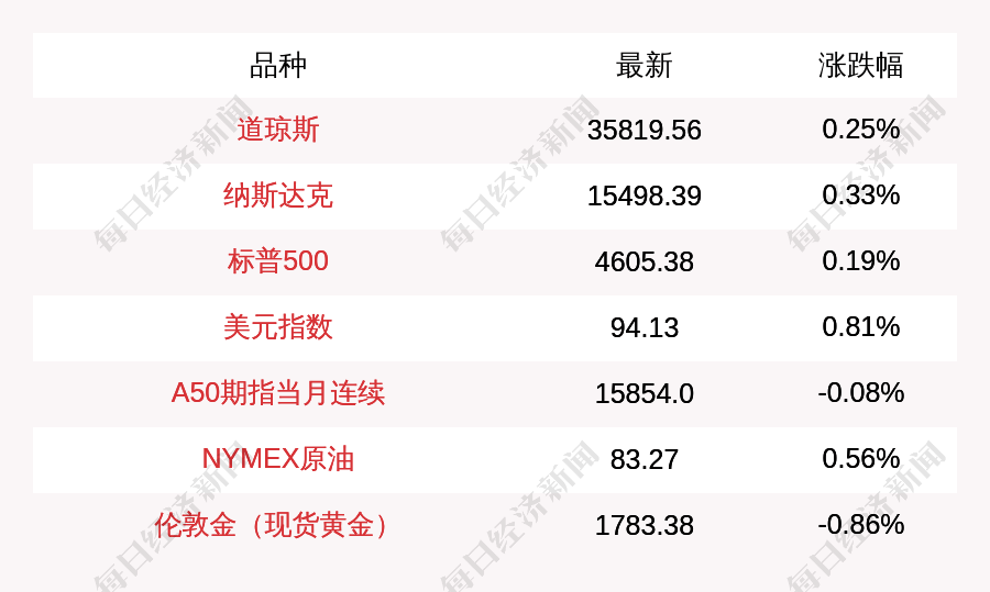 10月30日道指收盘上涨89.08点，纳指上涨50.27点最近大家可能也是在找关于10月30日道指收盘上涨89.08点，纳指上涨50.27点相关内容吧？为了整理这篇内容，我特意和朋友，还有公司身边的同事，沟通了很久...也在网上查阅了很多资料，总结了一些关于的相关内容以及这类内容周边的一些相关知识点，接下来一起来了解一下吧，希望通过对“10月30日道指收盘上涨89.08点，纳指上涨50.27点”的相关介绍，对大家有所帮助！原标题：10月30日道指收盘上涨89.08点，纳指上涨50.27点