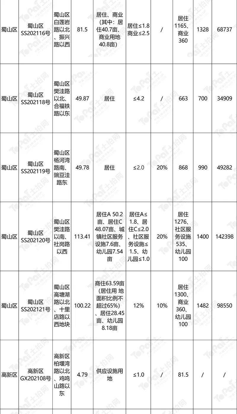 要求|合肥｜25宗总面积2508.7亩！第三批集中供地计划正式发布，地块信息抢“鲜”看