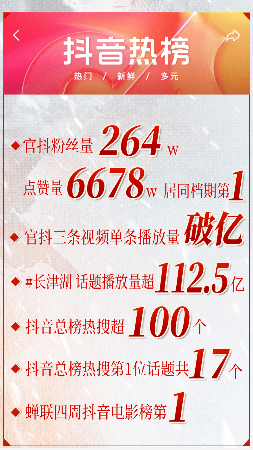 全球|《长津湖》成为2021年全球电影票房冠军