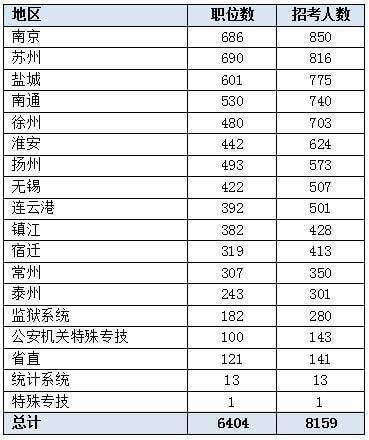 江苏省|2022江苏省考职位表出炉 九成以上职位应届生可报