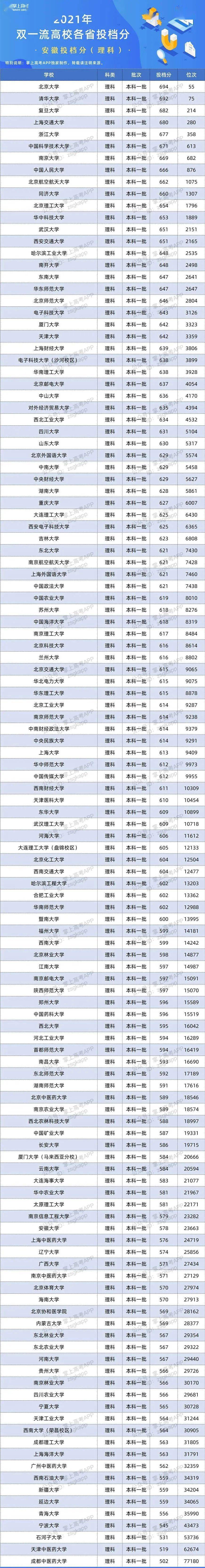 版权|百所“双一流”在26省的录取数据来了！500~650分考生必看！