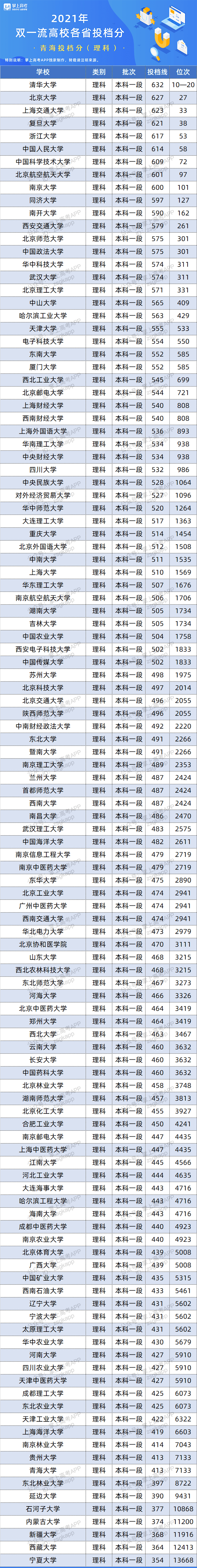 版权|百所“双一流”在26省的录取数据来了！500~650分考生必看！