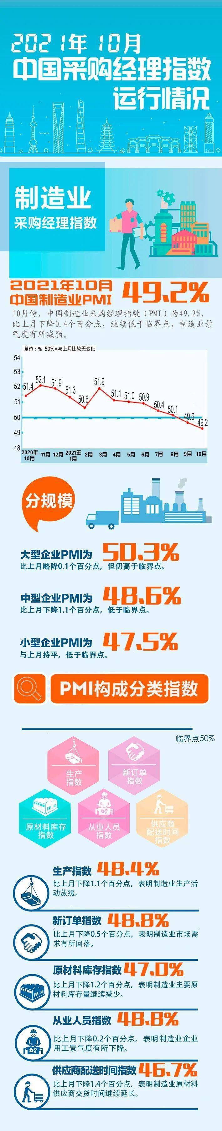 数据,数据|【图解】一图看懂2021年10月PMI数据