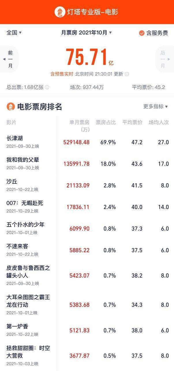 沙丘|10月票房75.71亿元，位列中国影史10月总票房第二名