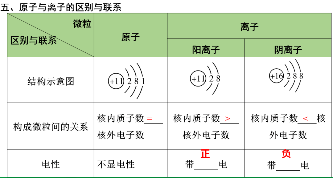 含答案|初中化学1-3单元知识点梳理+期中自测卷（含答案）