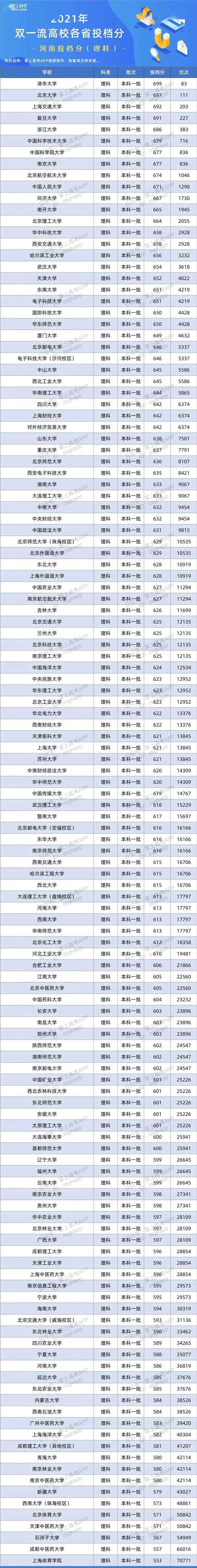 版权|百所“双一流”在26省的录取数据来了！500~650分考生必看！