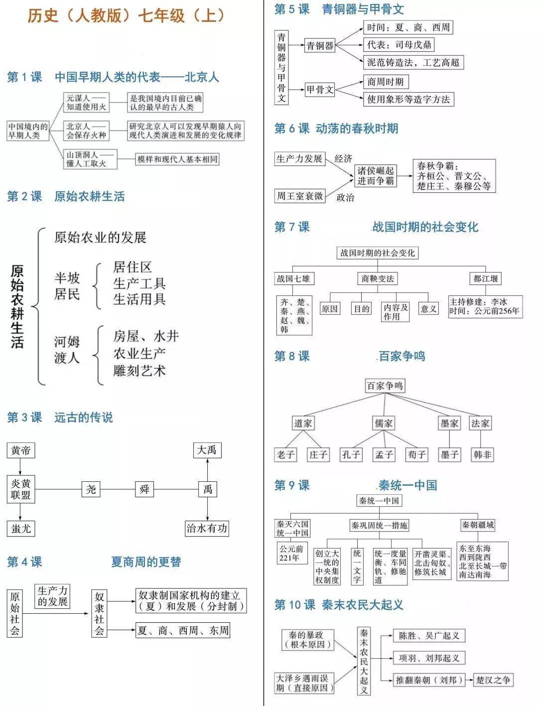 年级|初中历史7-9年级思维导图汇总，把知识连接起来！