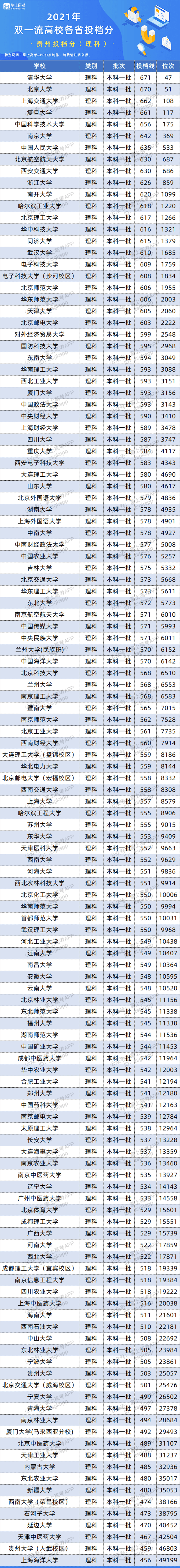 版权|百所“双一流”在26省的录取数据来了！500~650分考生必看！