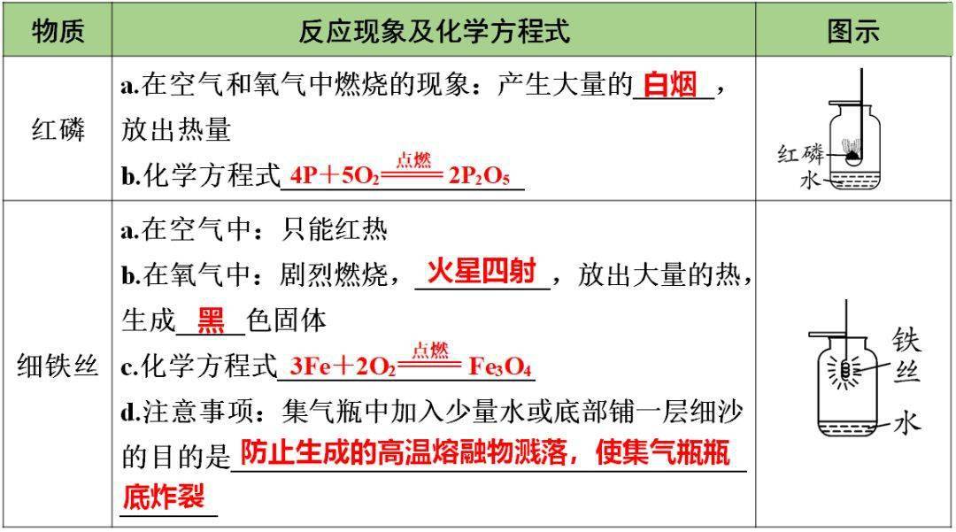 含答案|初中化学1-3单元知识点梳理+期中自测卷（含答案）