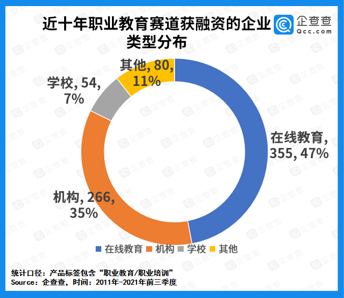 教育|职业教育今年前三季度融资金额超53亿元，同比增长206.4%