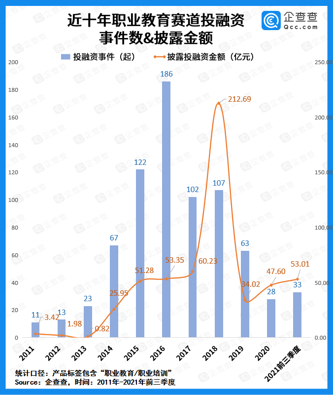 教育|职业教育今年前三季度融资金额超53亿元，同比增长206.4%