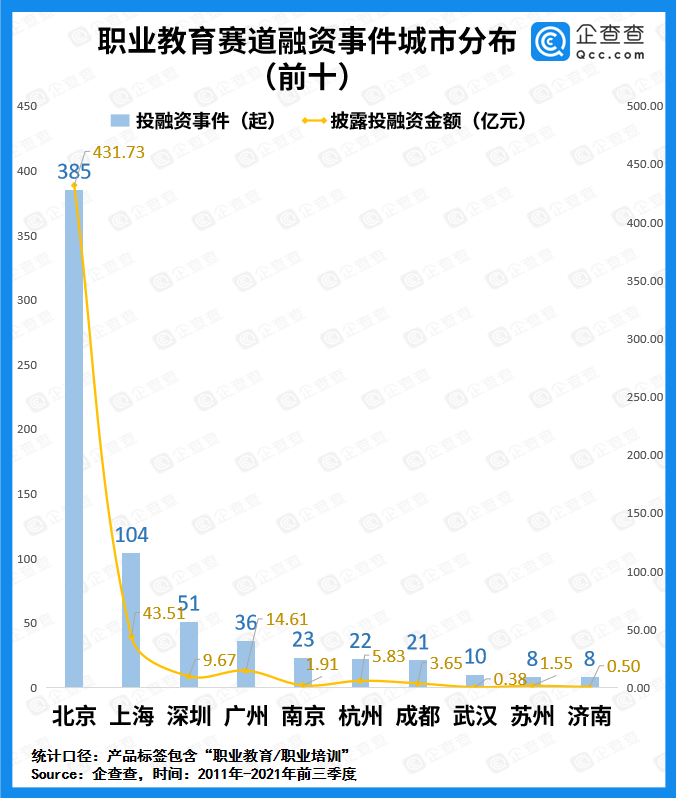 教育|职业教育今年前三季度融资金额超53亿元，同比增长206.4%