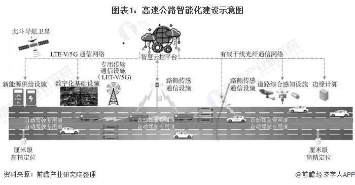 2021年中国高速公路智能化行业市场规模及发展前景分析2025年或将千亿