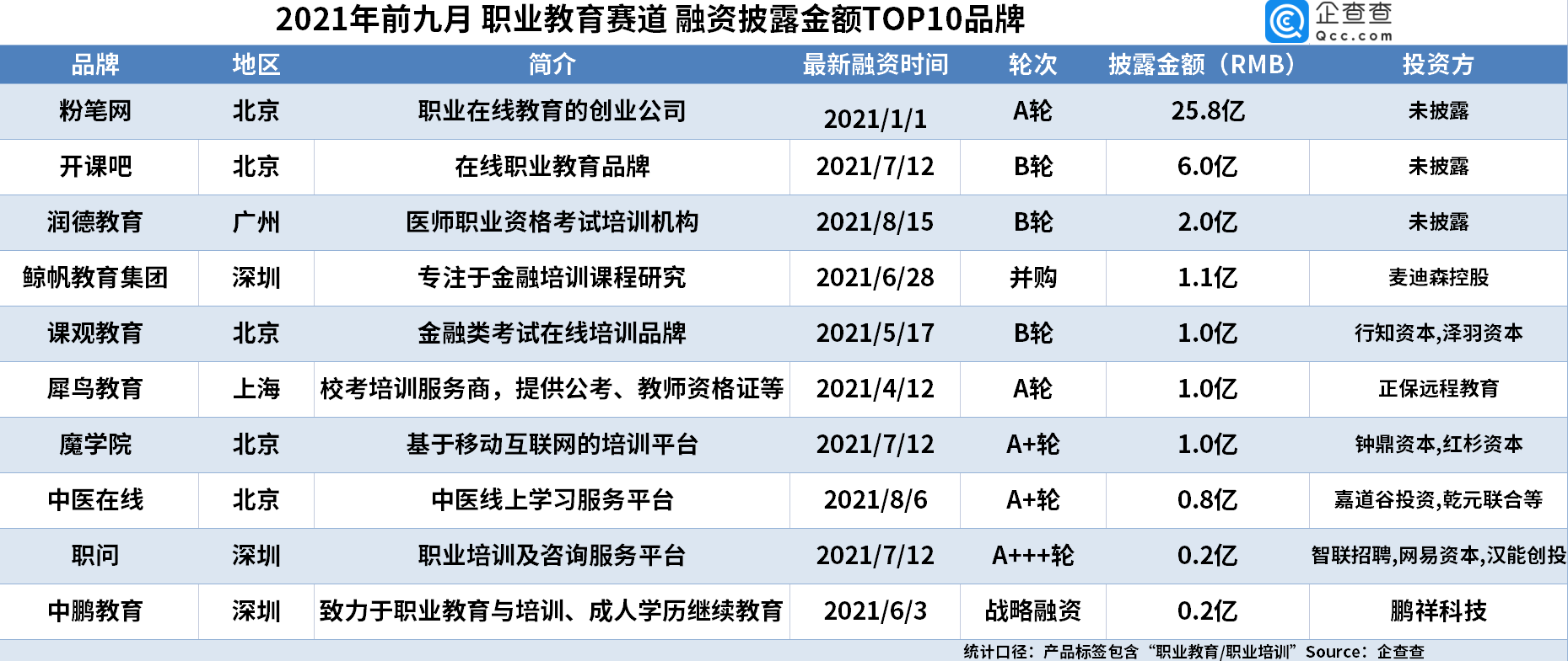 教育|职业教育今年前三季度融资金额超53亿元，同比增长206.4%