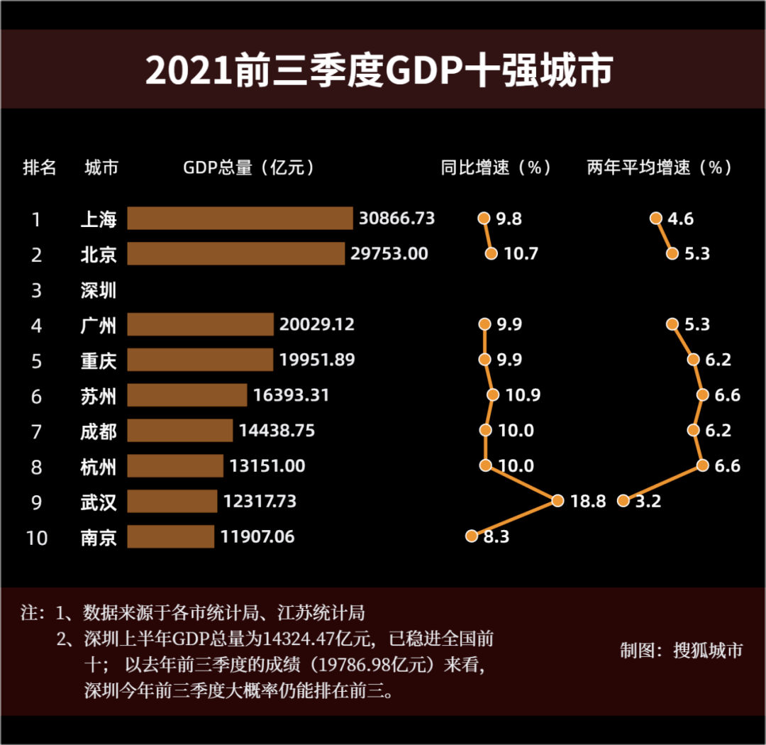 达到万亿GDP的城市_24个GDP万亿城市大比拼:东部重新领跑7城激烈卡位(2)