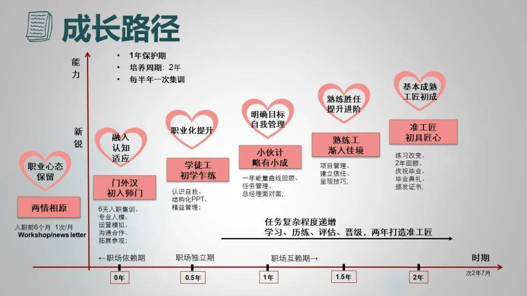 如何用市場化,產品化思維打造管培生項目