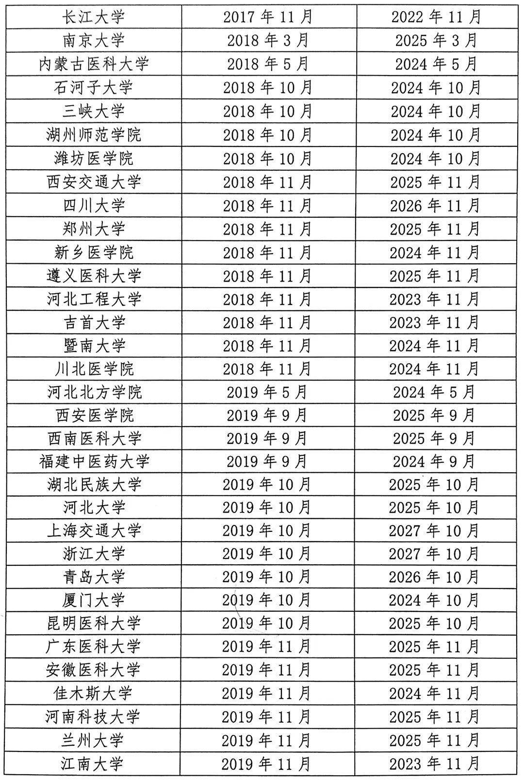 家长|报考临床医学专业的需关注！教育部公布专业认证名单...