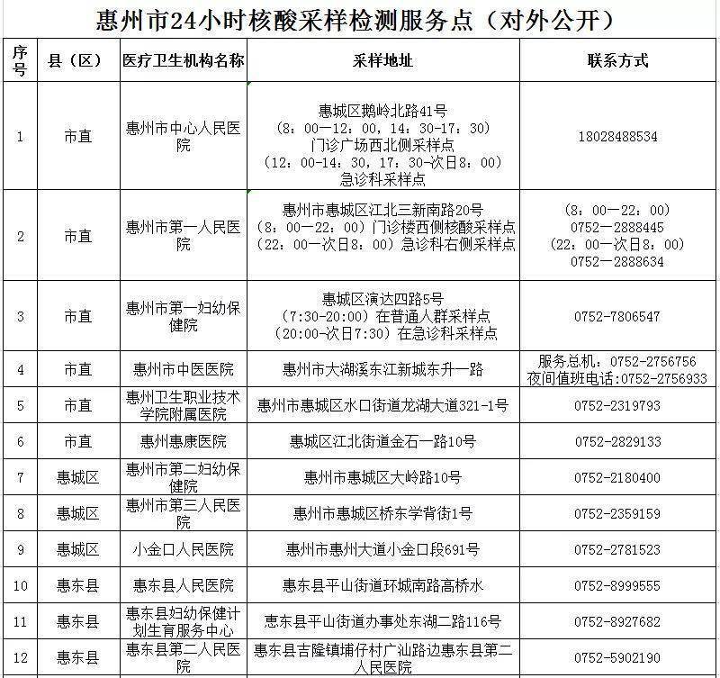 社区|惠州疾控发布健康提醒 多地区来惠需及时报备同时核酸检测