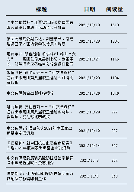 微信图文排行_盘点|中文传媒第一发布“2021年10月好文榜”暨中文传媒微信公众号...