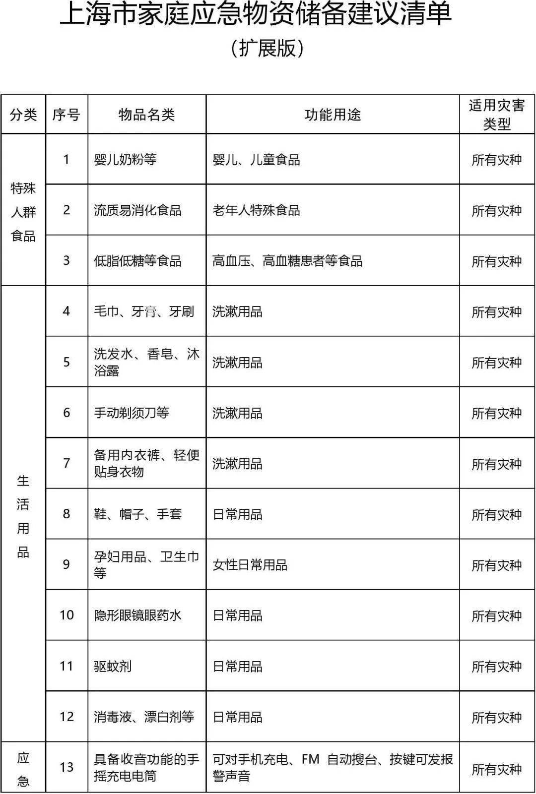 【提示】这个城市家庭应急物资储备建议清单来了