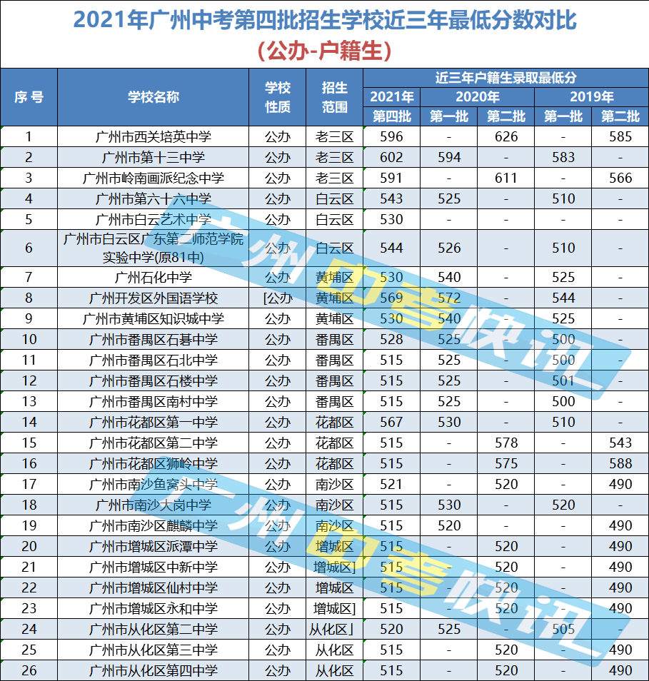 2021广州中考第四批招生学校近3年分数对比