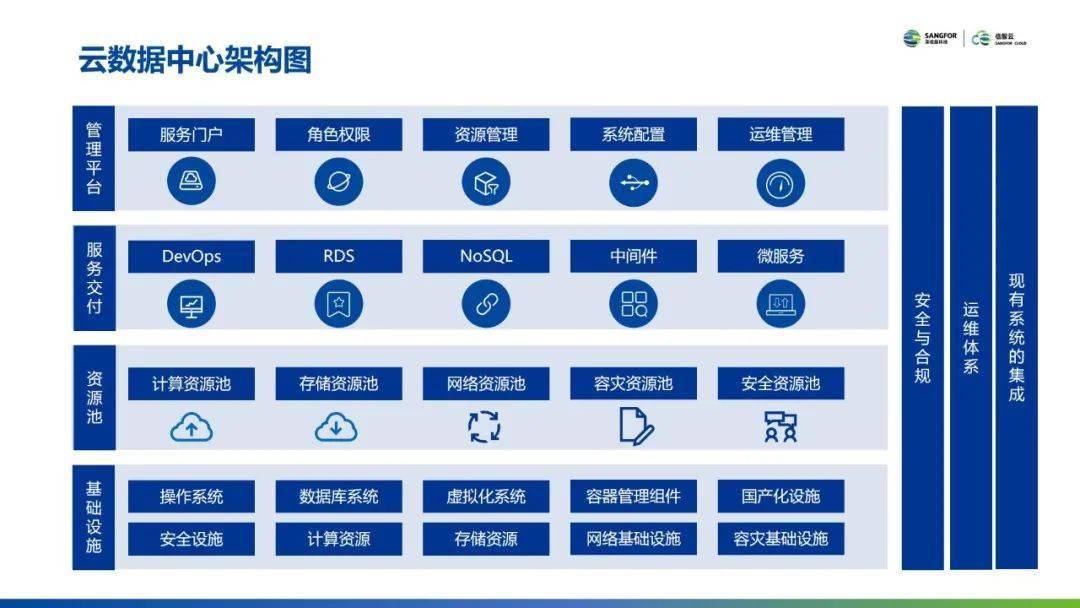 在整体的云数据中心架构中,分为了基础设施,资源池,服务交付,管理平台