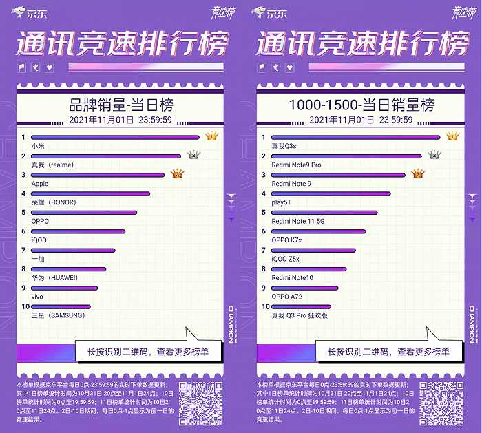 市场|realme双十一开门红销量第二，直逼小米冲刺冠军