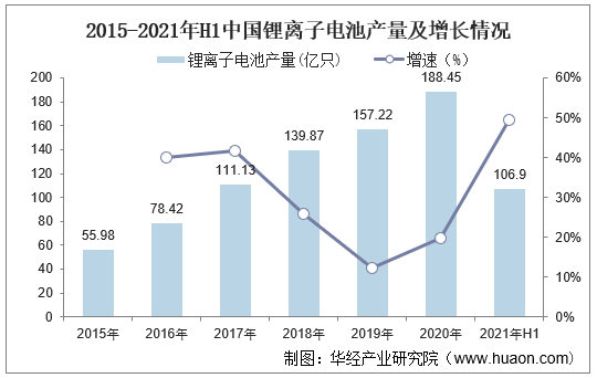 第四节 锂离子电池市场潜力第五节 中国锂电池市场主要生产企业现状第