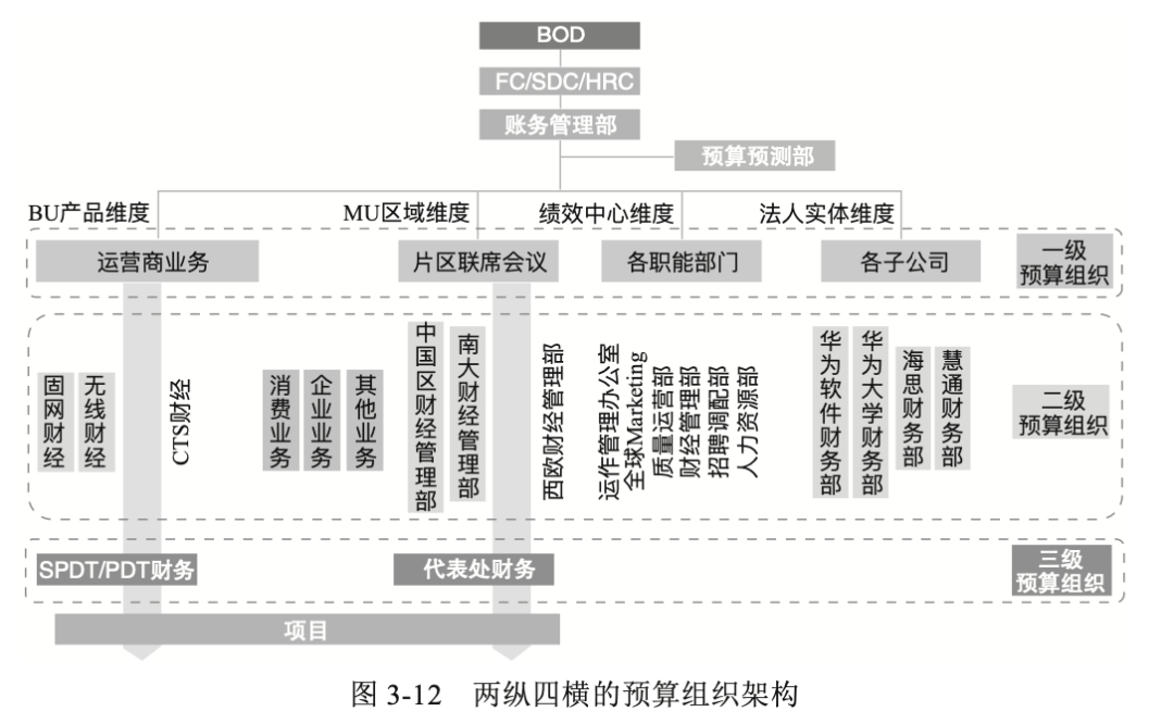 终于有人把"华为财务体系",彻底说清楚了!_组织目标