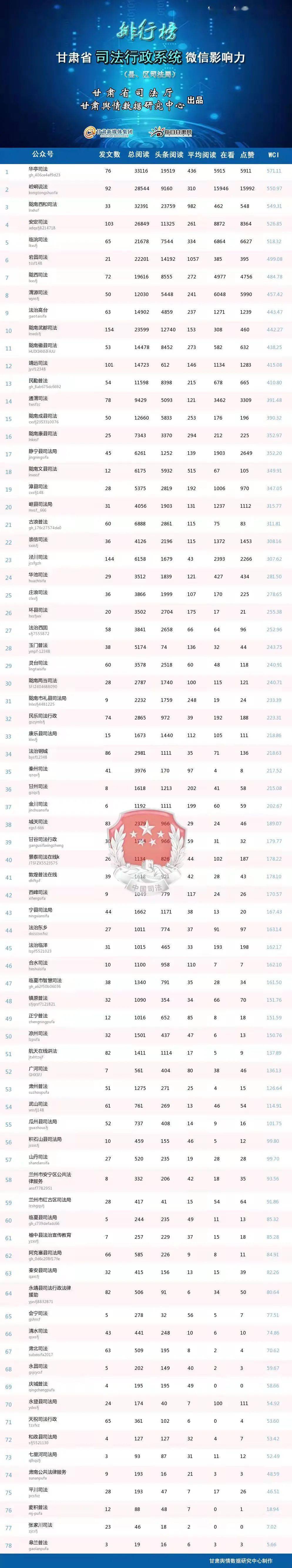 微信公众号影响力排行榜_第13期河南省政法机关微信公众号影响力一周排行