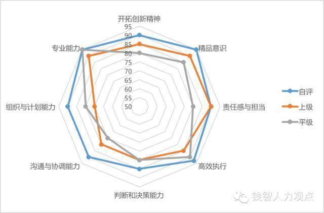 360評估中用雷達圖給員工畫像_能力